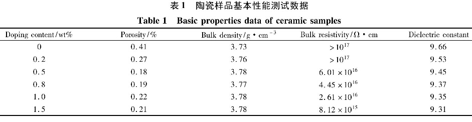 表1  陶瓷樣品基本性能測試數據