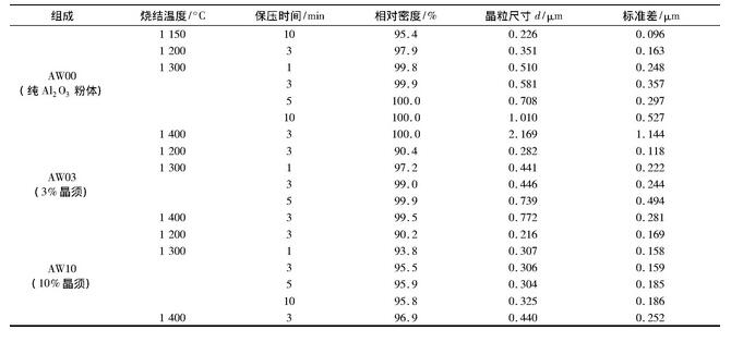表1 SPS法制備AW00、AW03、AW10氧化鋁基陶瓷的工藝條件和顯微結構特征