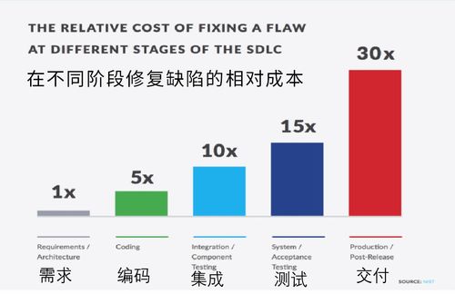 節(jié)約軟件開發(fā)成本，關(guān)鍵在這兒 如何有效降低研發(fā)費(fèi)用